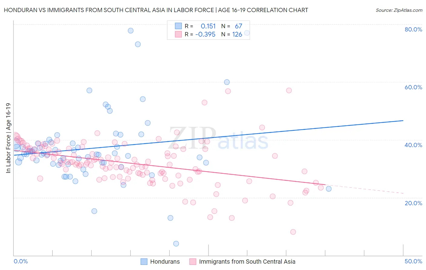 Honduran vs Immigrants from South Central Asia In Labor Force | Age 16-19