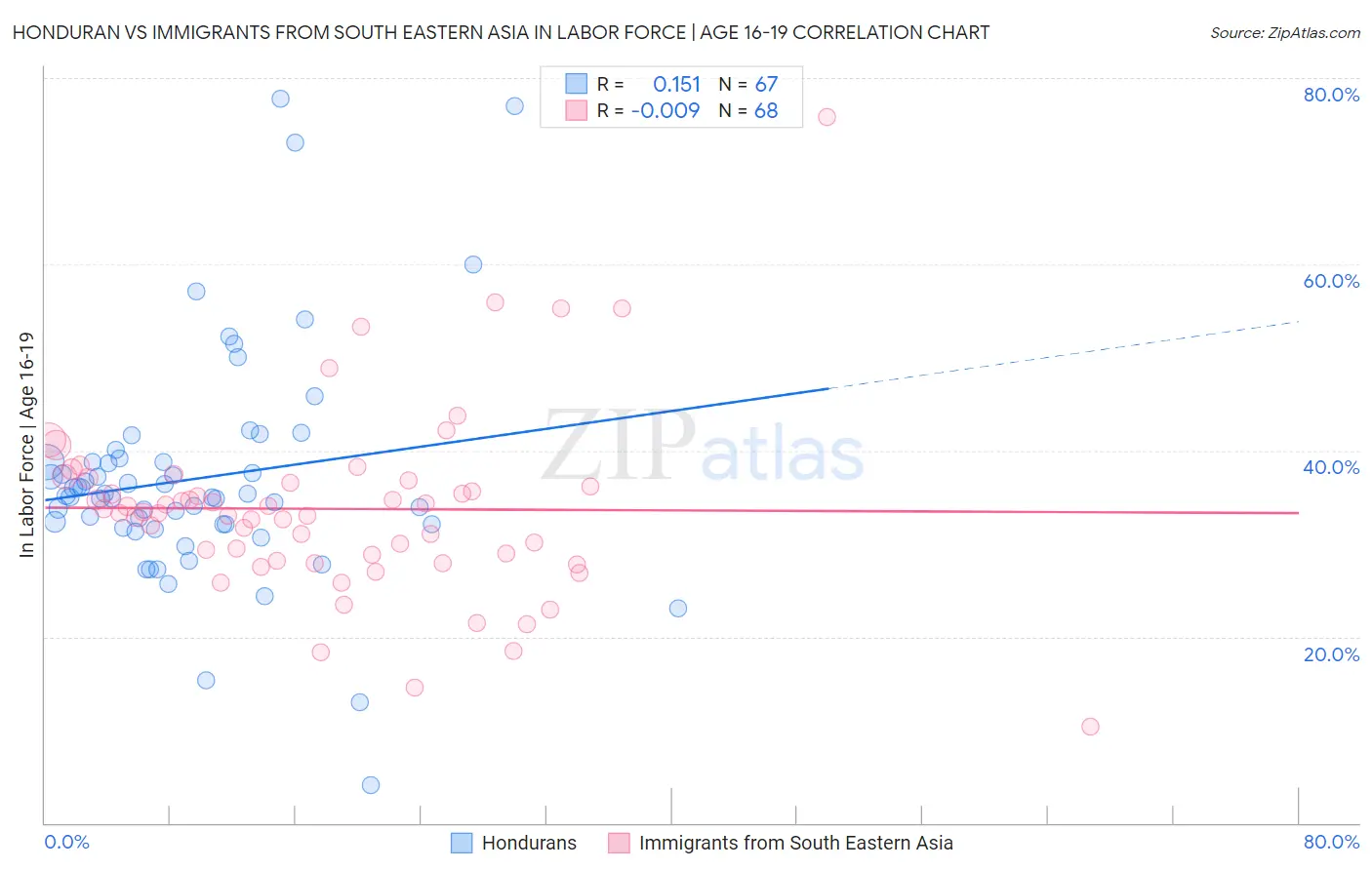 Honduran vs Immigrants from South Eastern Asia In Labor Force | Age 16-19