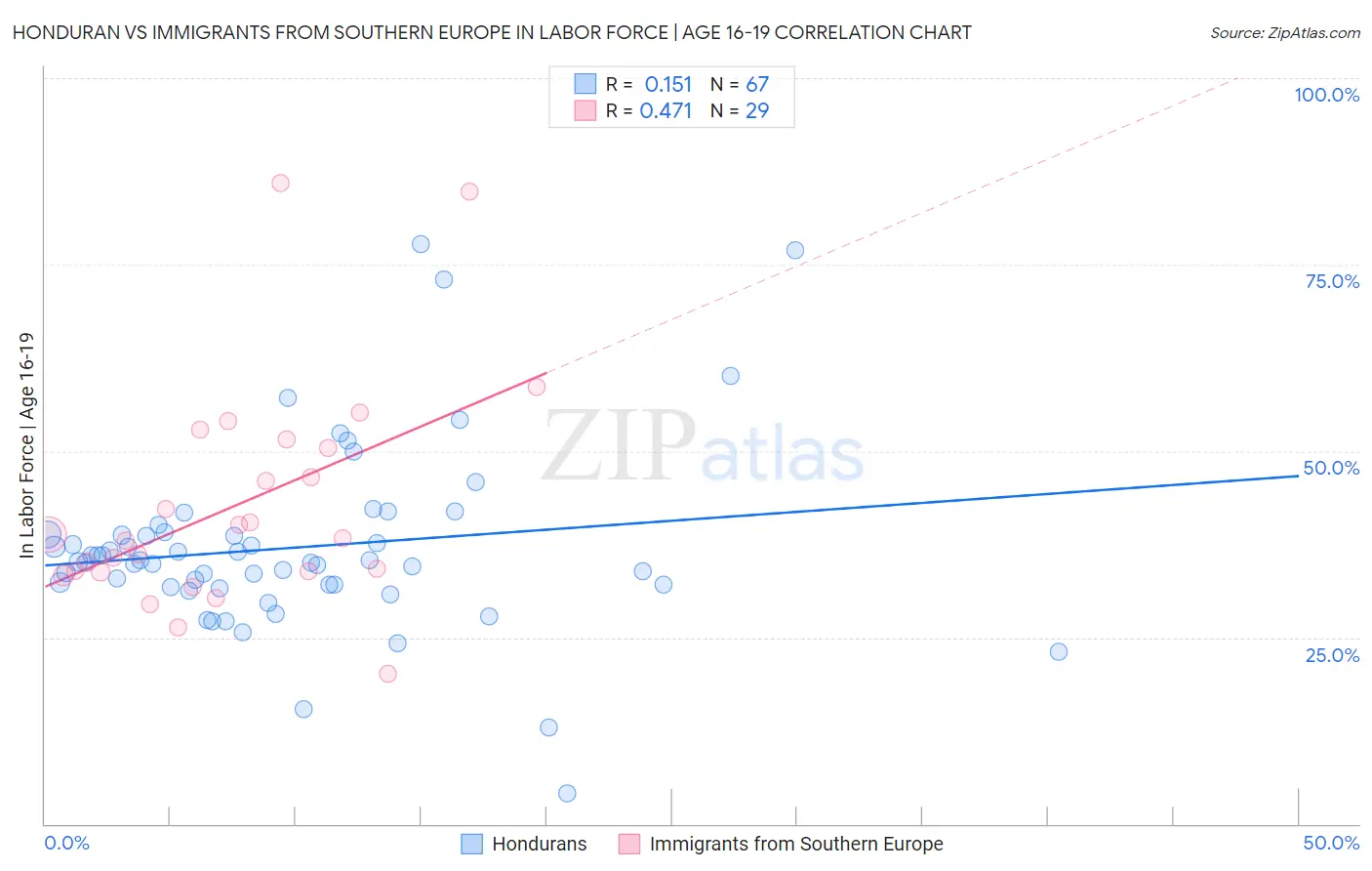 Honduran vs Immigrants from Southern Europe In Labor Force | Age 16-19