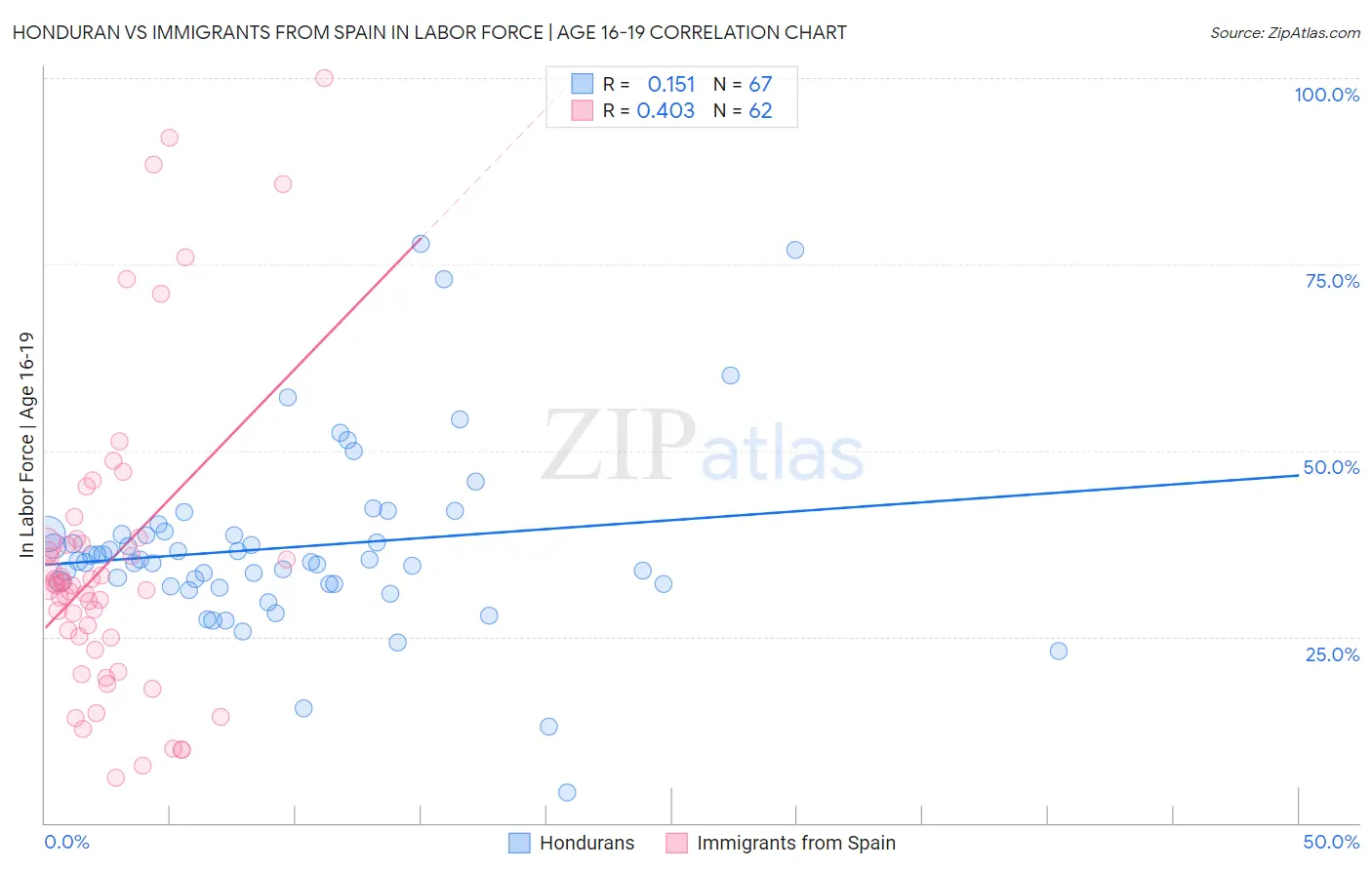 Honduran vs Immigrants from Spain In Labor Force | Age 16-19