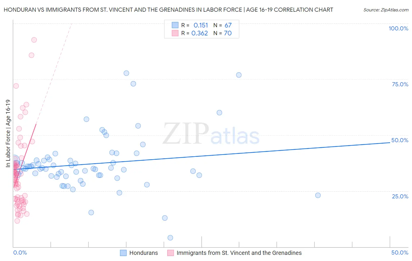 Honduran vs Immigrants from St. Vincent and the Grenadines In Labor Force | Age 16-19