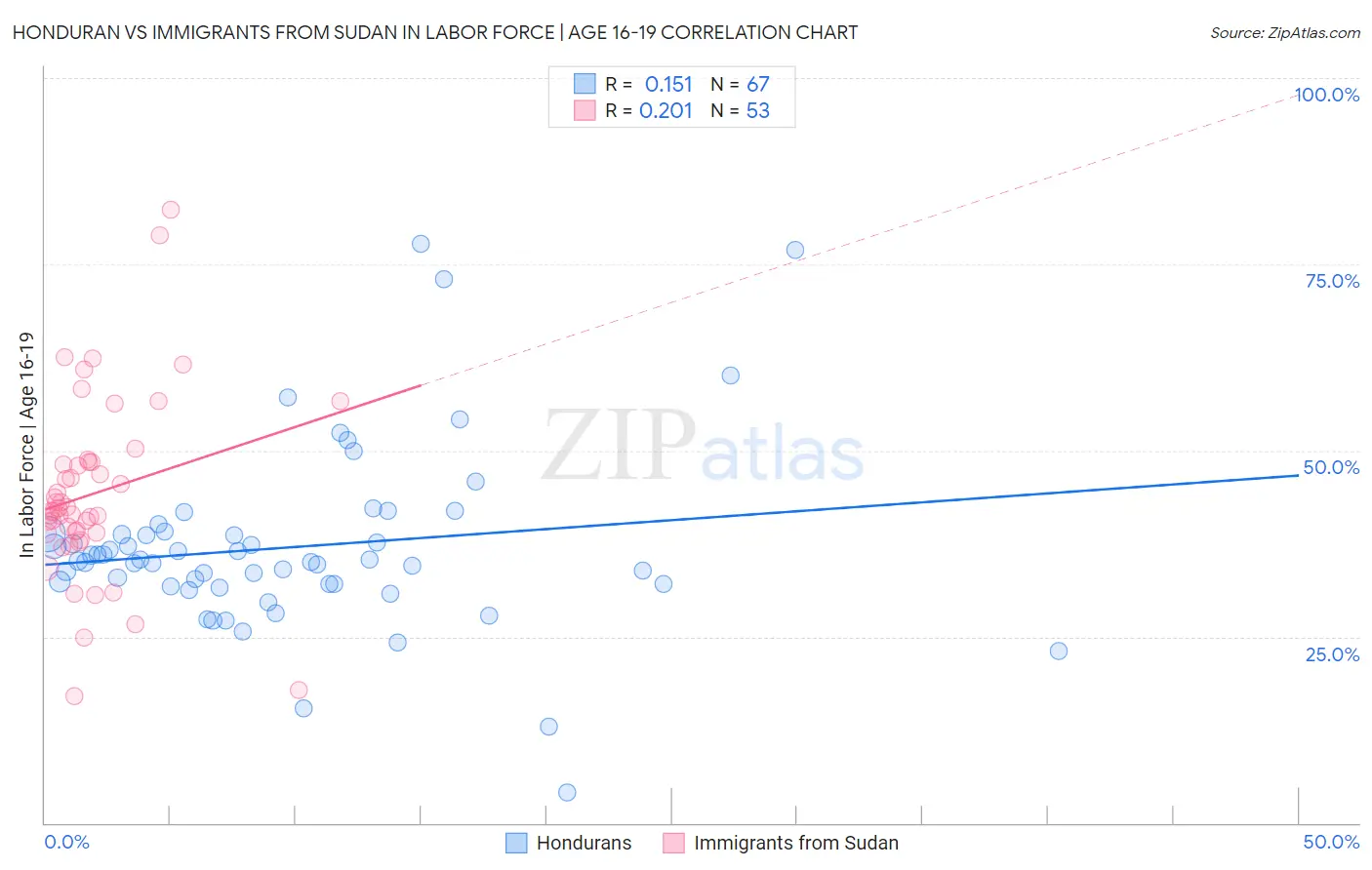 Honduran vs Immigrants from Sudan In Labor Force | Age 16-19
