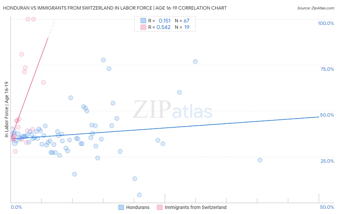Honduran vs Immigrants from Switzerland In Labor Force | Age 16-19