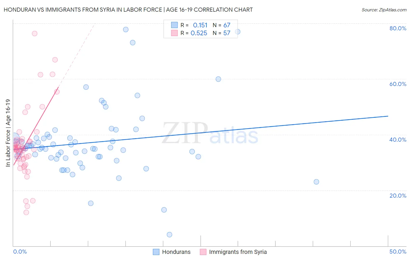 Honduran vs Immigrants from Syria In Labor Force | Age 16-19