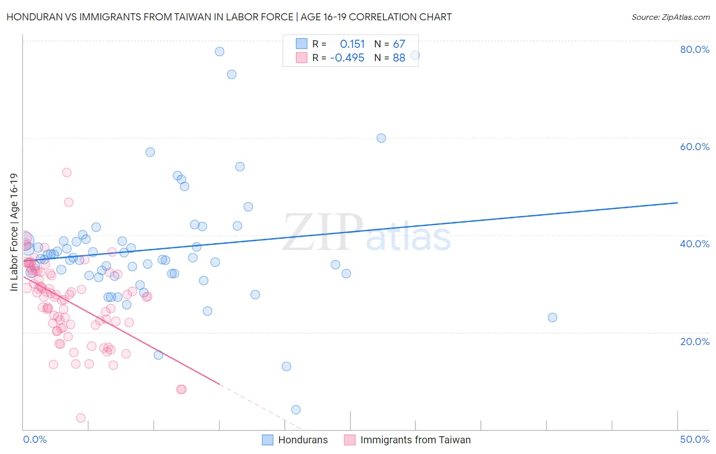 Honduran vs Immigrants from Taiwan In Labor Force | Age 16-19