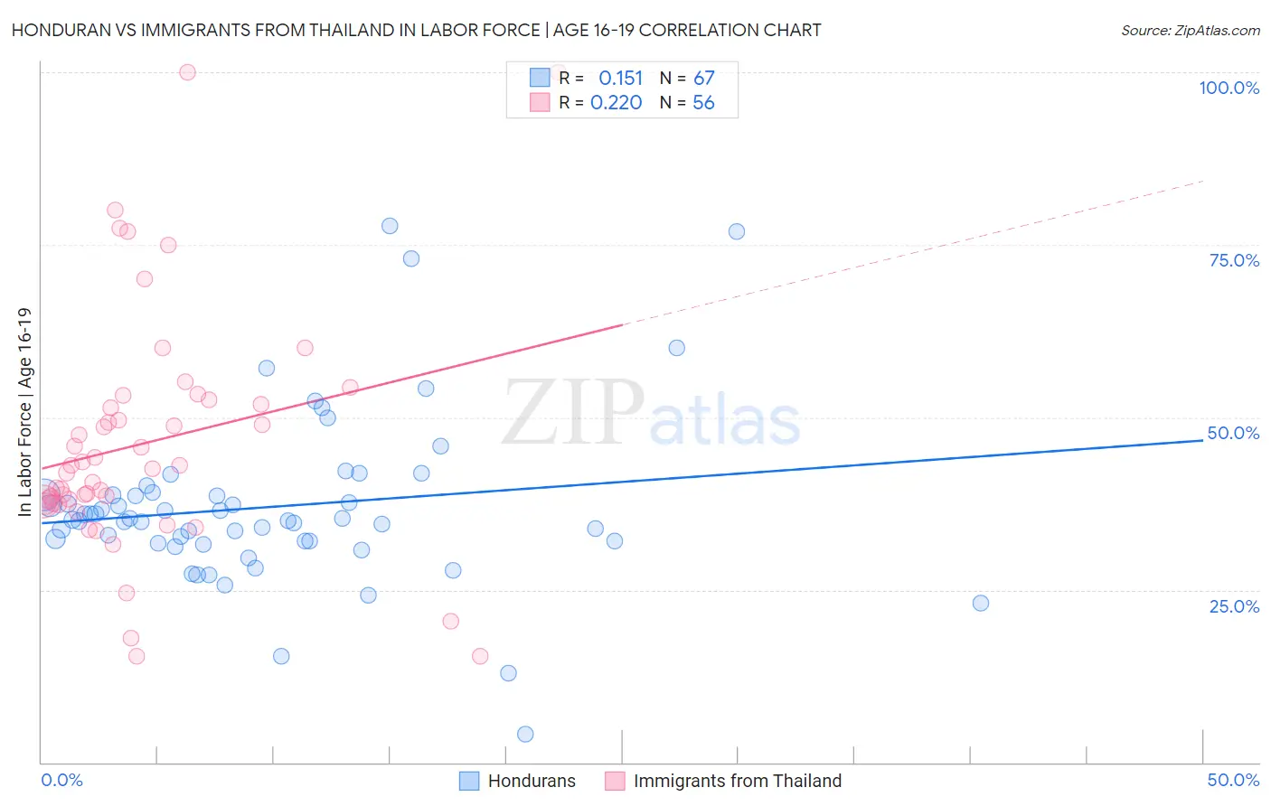 Honduran vs Immigrants from Thailand In Labor Force | Age 16-19