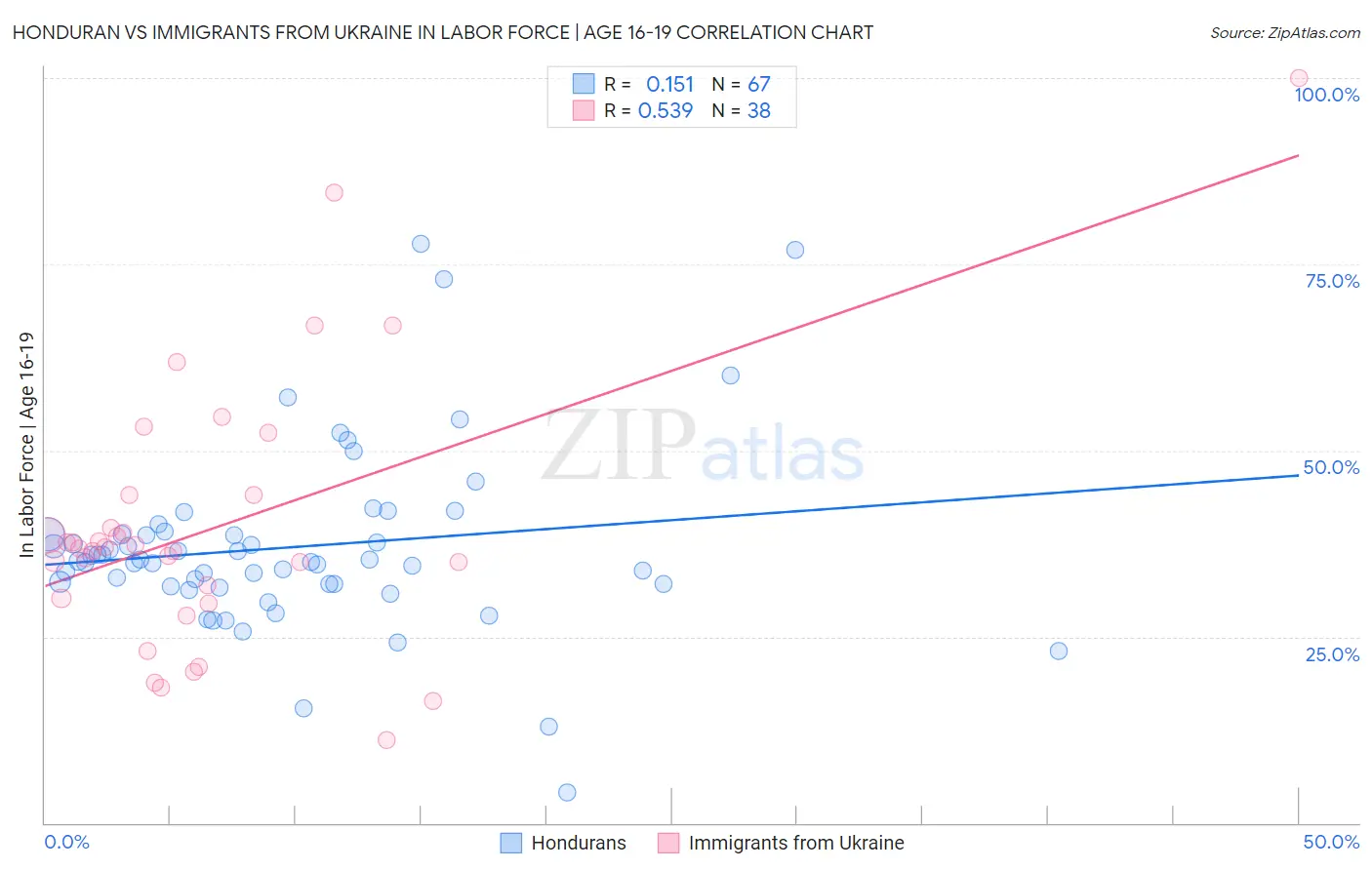 Honduran vs Immigrants from Ukraine In Labor Force | Age 16-19