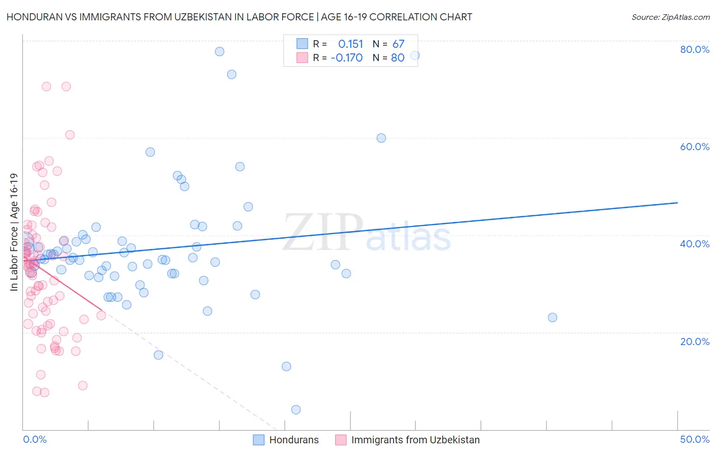 Honduran vs Immigrants from Uzbekistan In Labor Force | Age 16-19