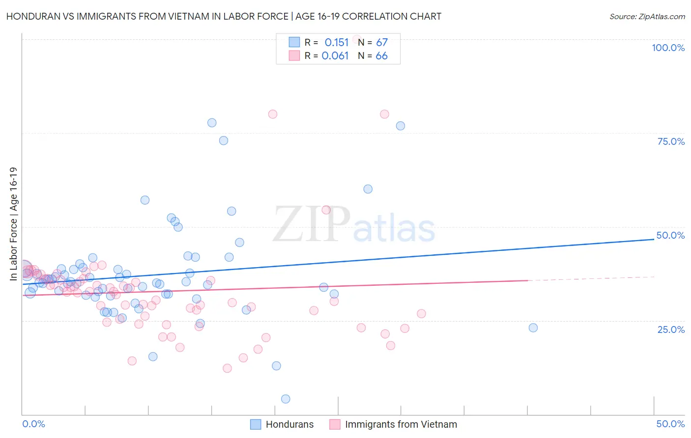 Honduran vs Immigrants from Vietnam In Labor Force | Age 16-19
