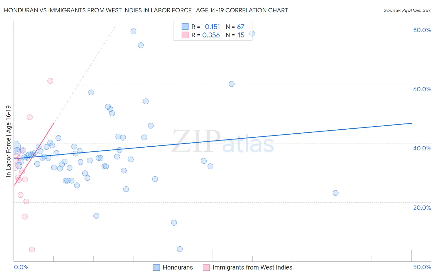 Honduran vs Immigrants from West Indies In Labor Force | Age 16-19