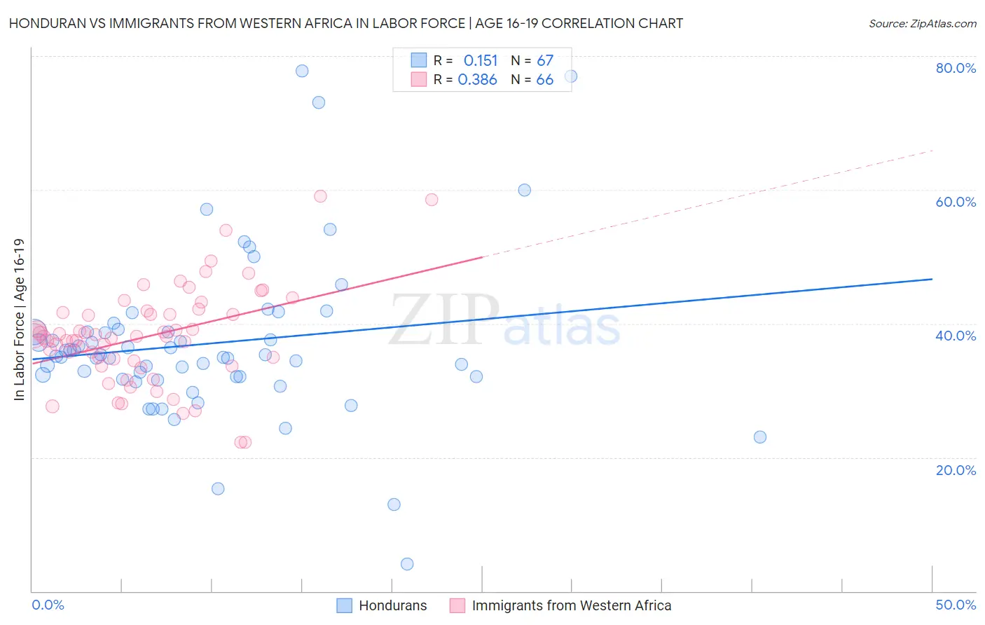 Honduran vs Immigrants from Western Africa In Labor Force | Age 16-19