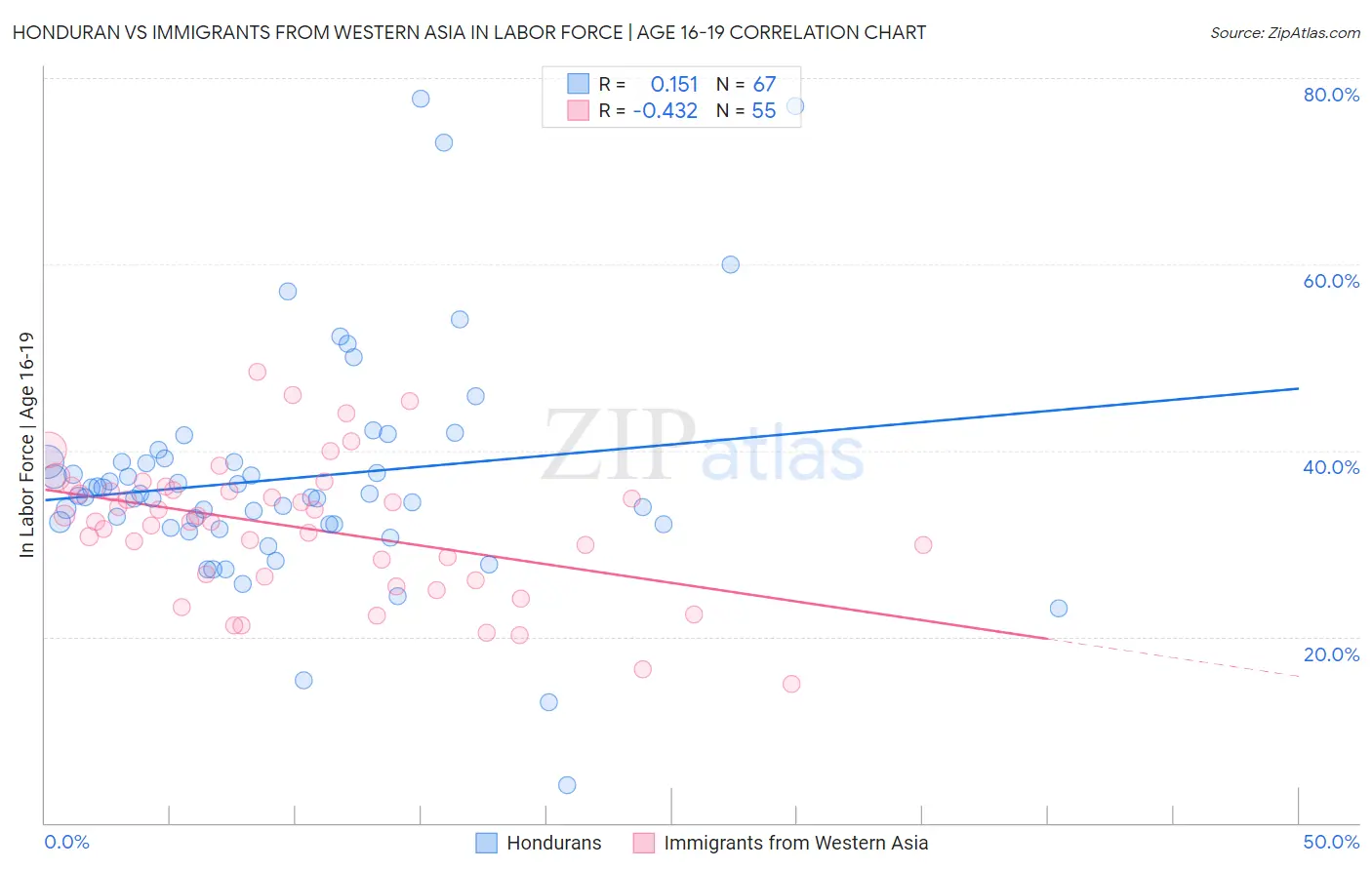 Honduran vs Immigrants from Western Asia In Labor Force | Age 16-19