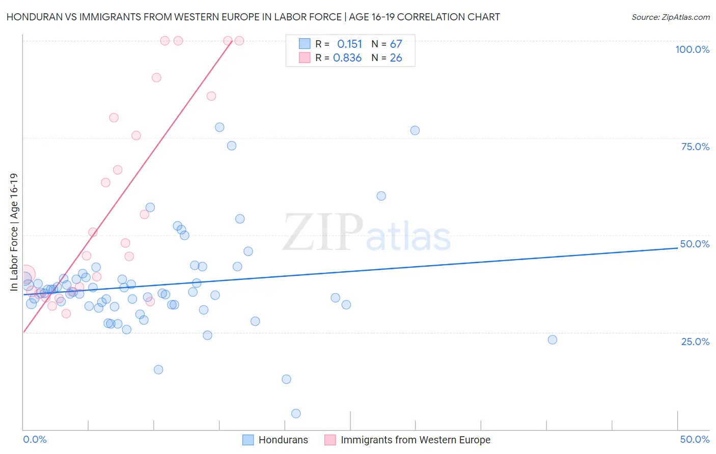 Honduran vs Immigrants from Western Europe In Labor Force | Age 16-19