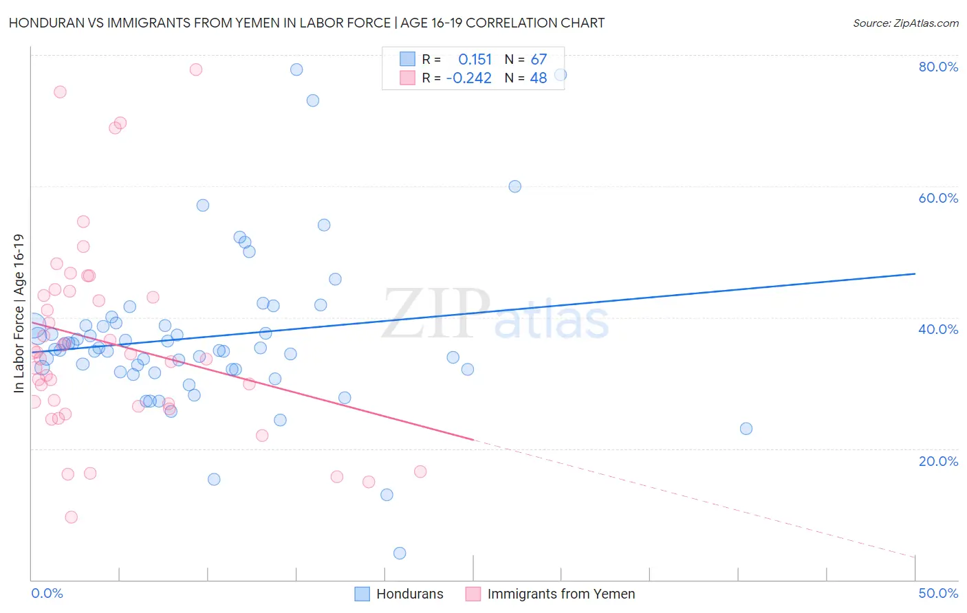Honduran vs Immigrants from Yemen In Labor Force | Age 16-19