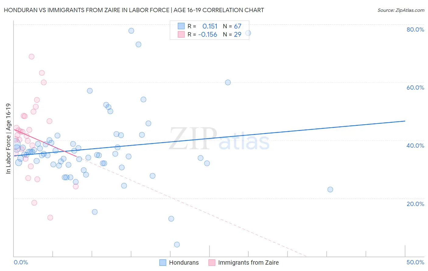 Honduran vs Immigrants from Zaire In Labor Force | Age 16-19