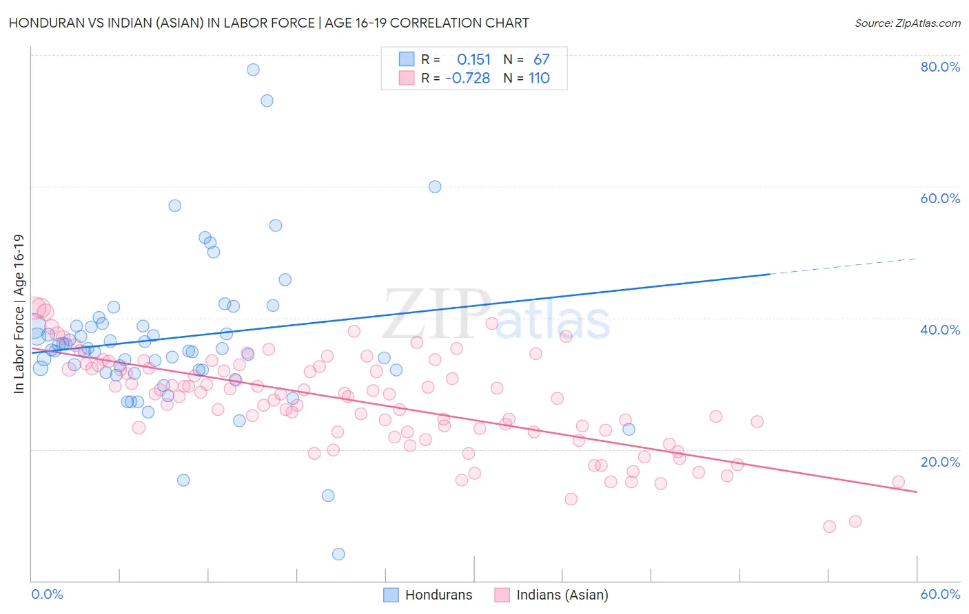 Honduran vs Indian (Asian) In Labor Force | Age 16-19