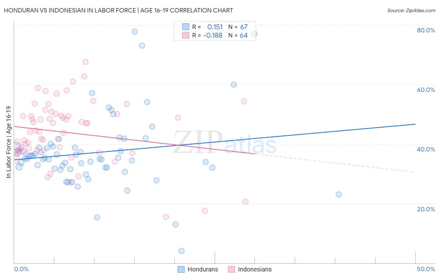 Honduran vs Indonesian In Labor Force | Age 16-19