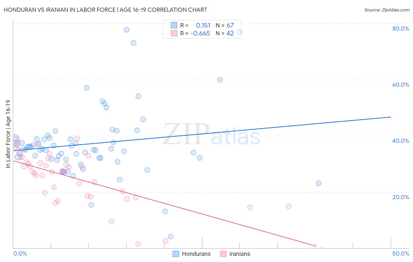 Honduran vs Iranian In Labor Force | Age 16-19