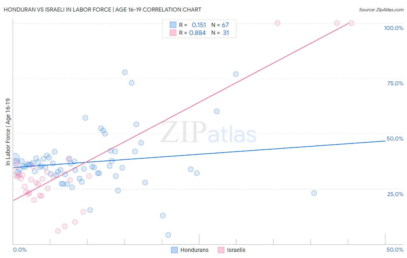 Honduran vs Israeli In Labor Force | Age 16-19
