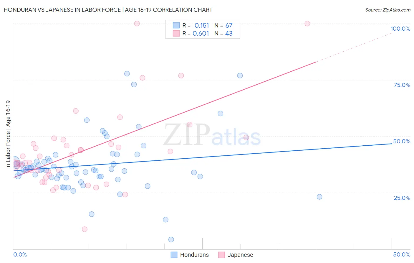 Honduran vs Japanese In Labor Force | Age 16-19