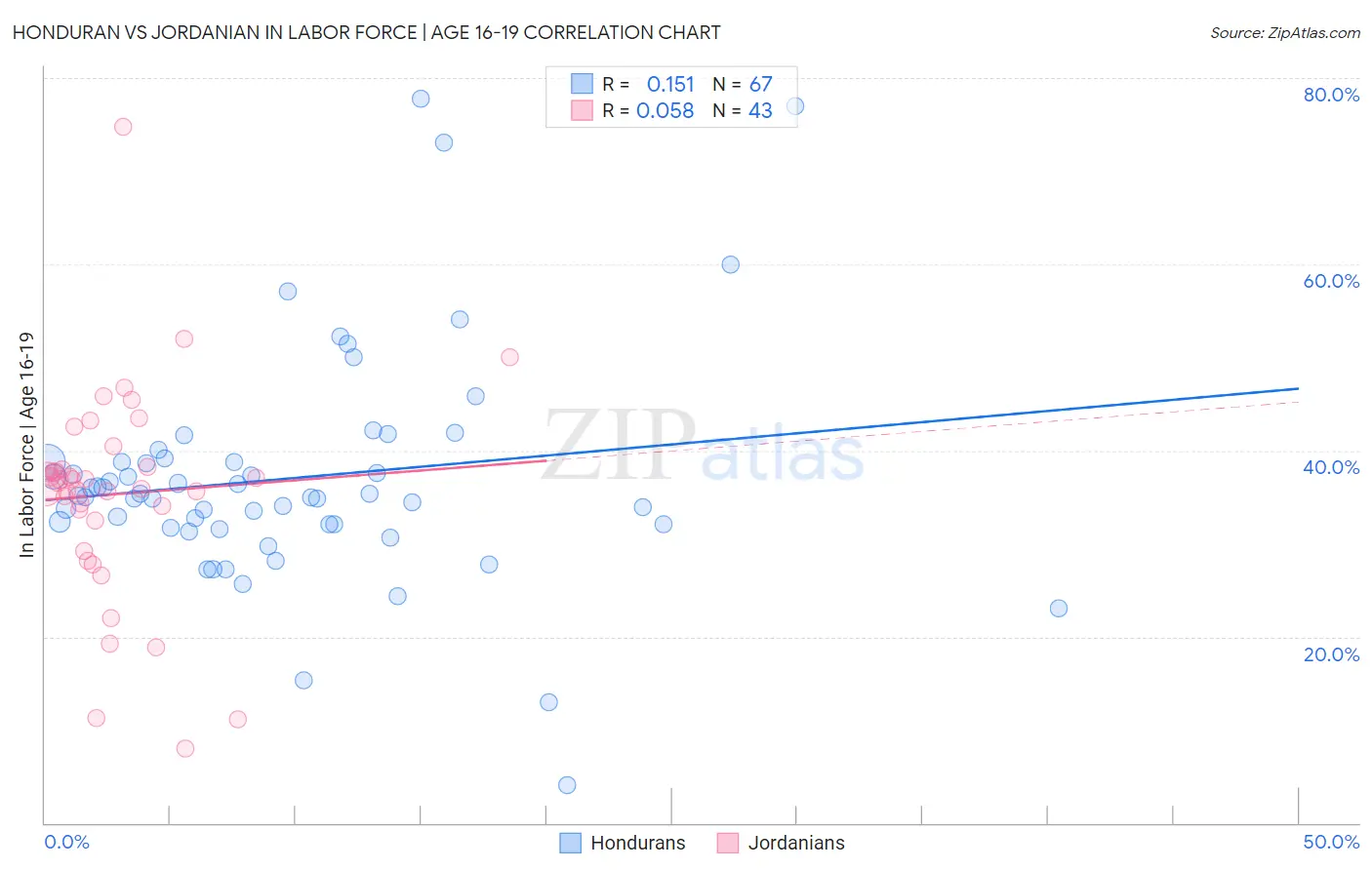 Honduran vs Jordanian In Labor Force | Age 16-19