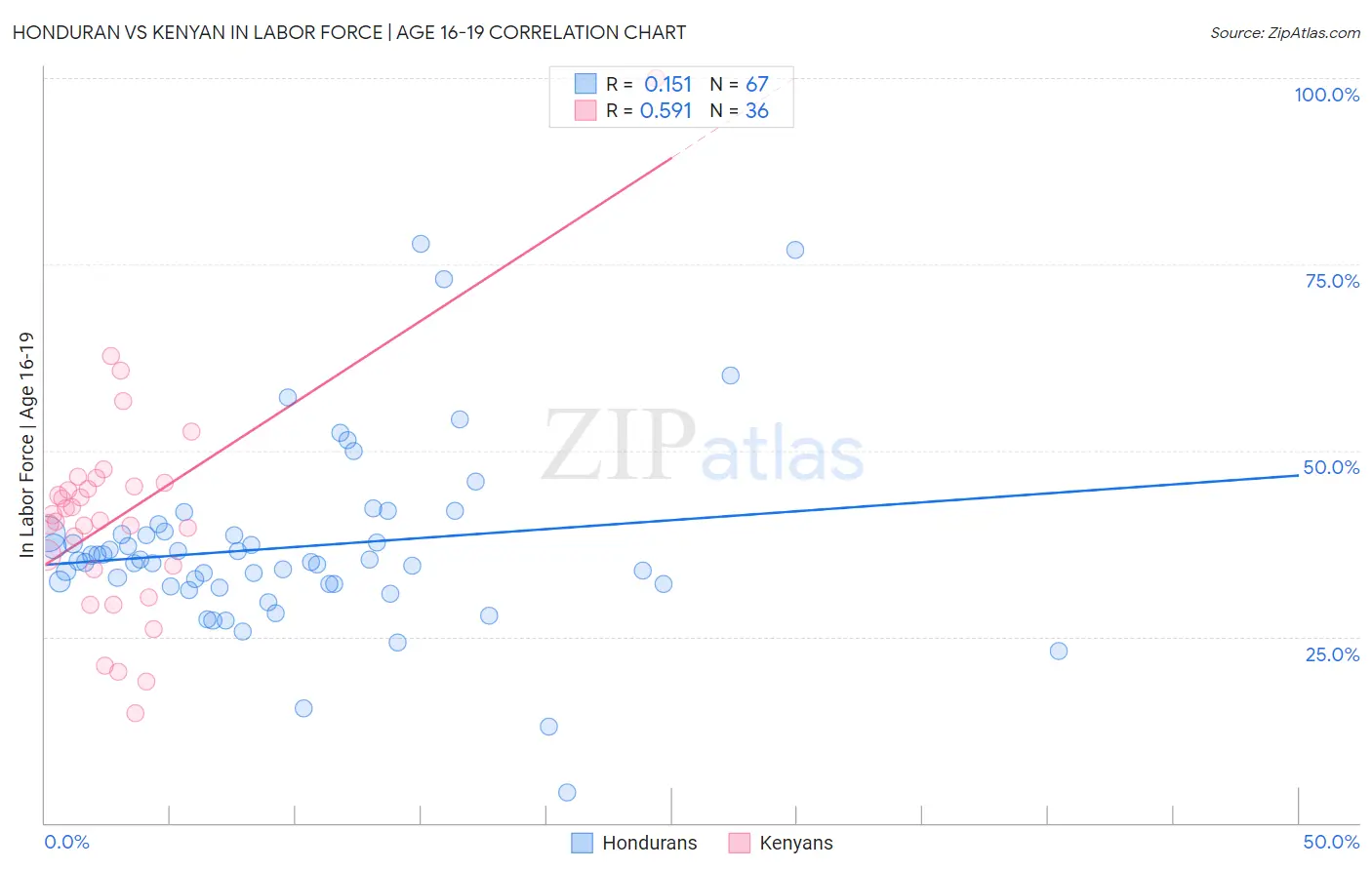 Honduran vs Kenyan In Labor Force | Age 16-19