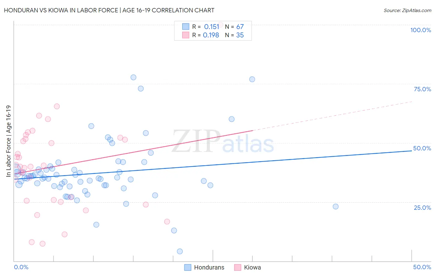 Honduran vs Kiowa In Labor Force | Age 16-19