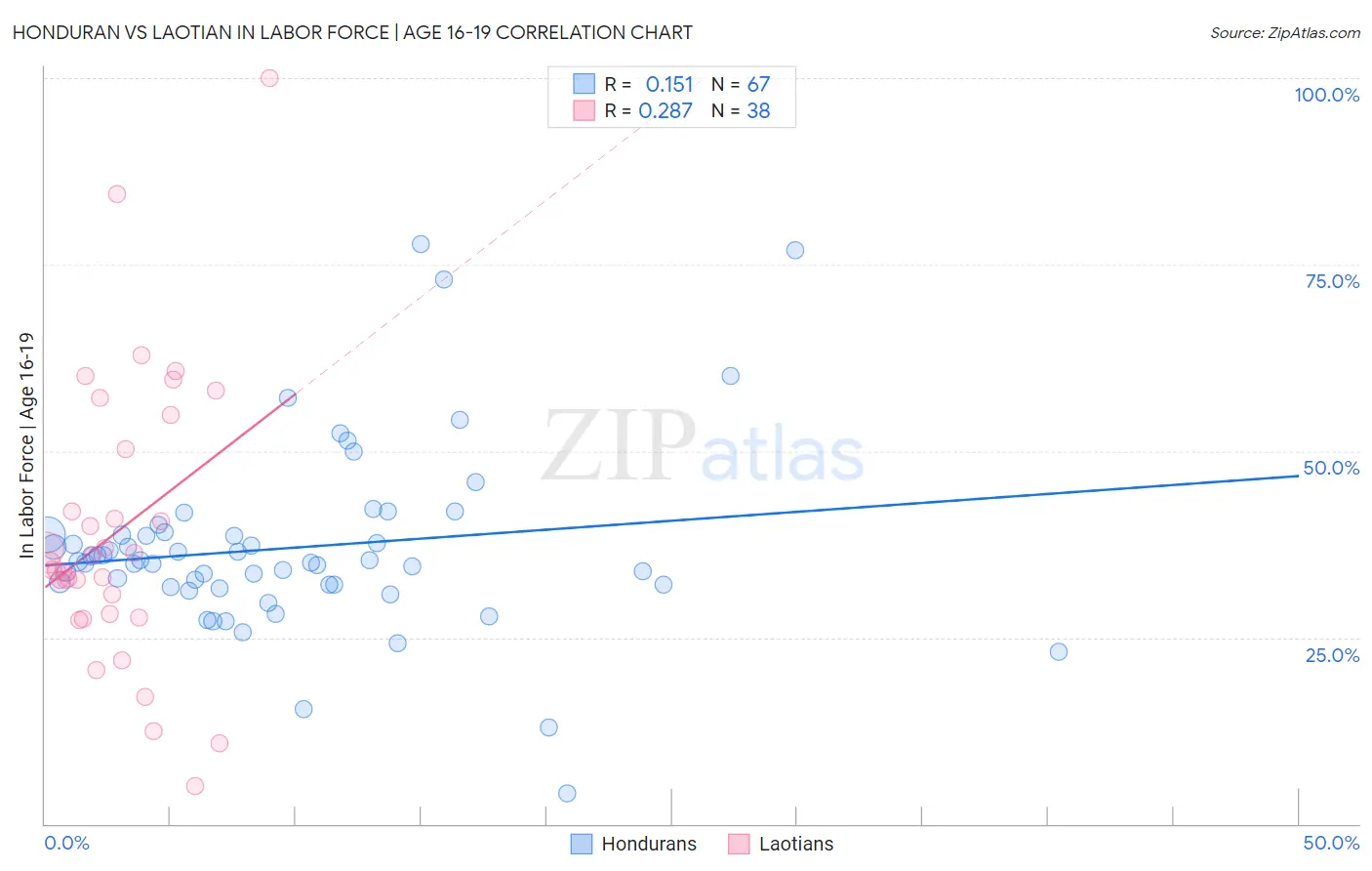 Honduran vs Laotian In Labor Force | Age 16-19