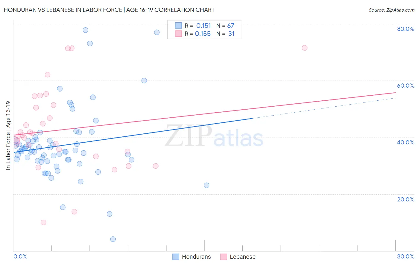 Honduran vs Lebanese In Labor Force | Age 16-19