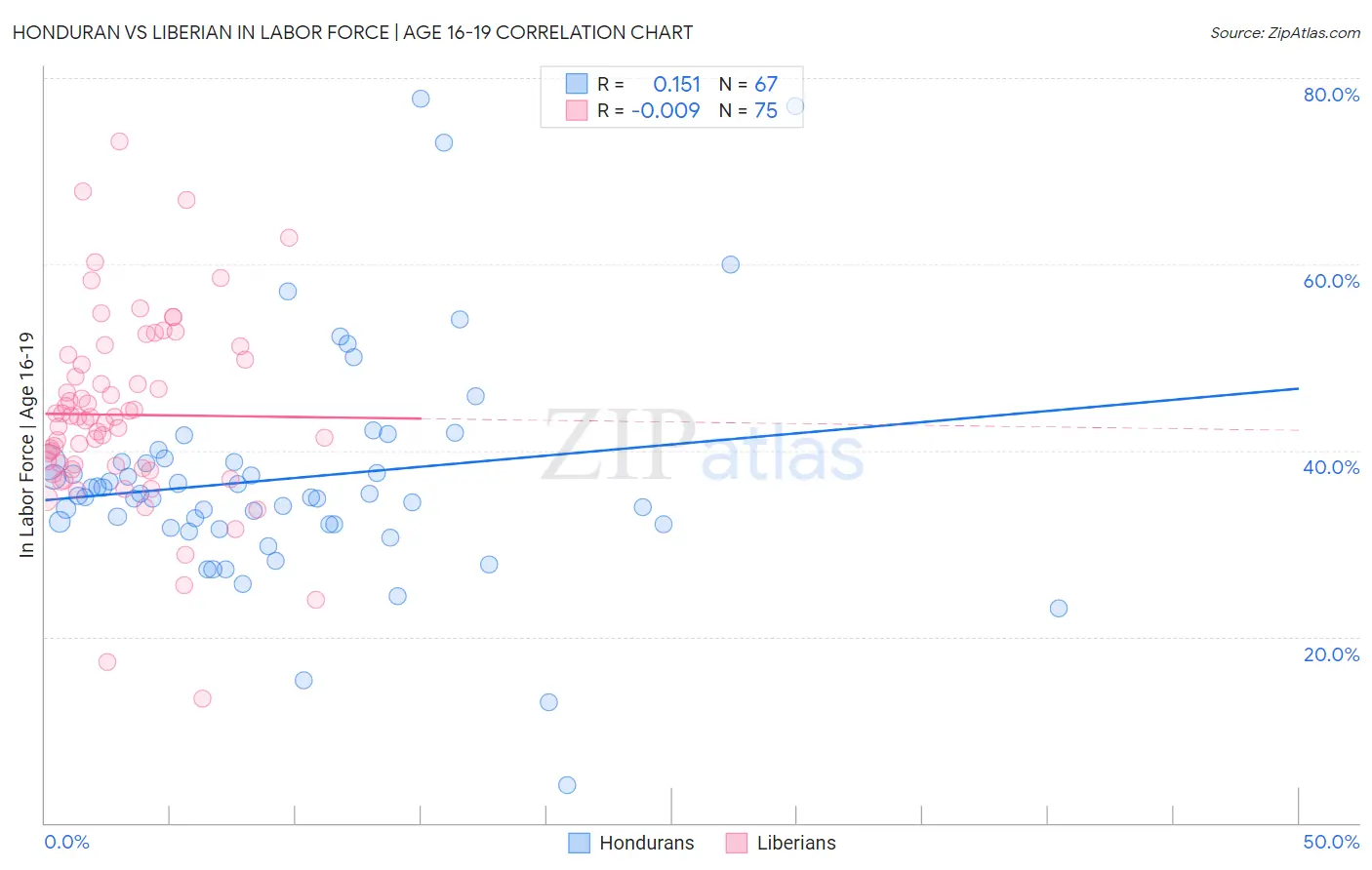 Honduran vs Liberian In Labor Force | Age 16-19