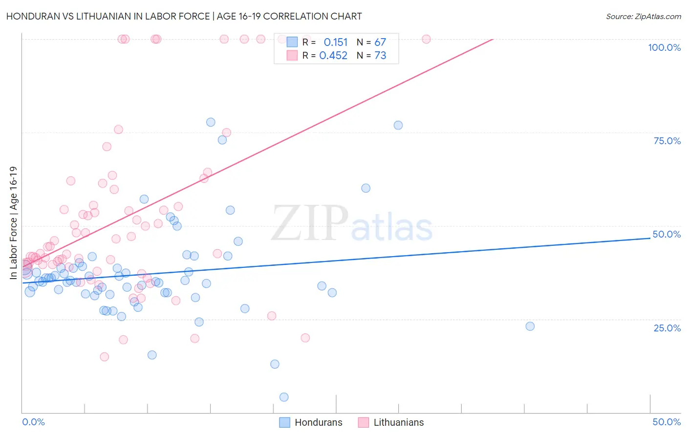 Honduran vs Lithuanian In Labor Force | Age 16-19