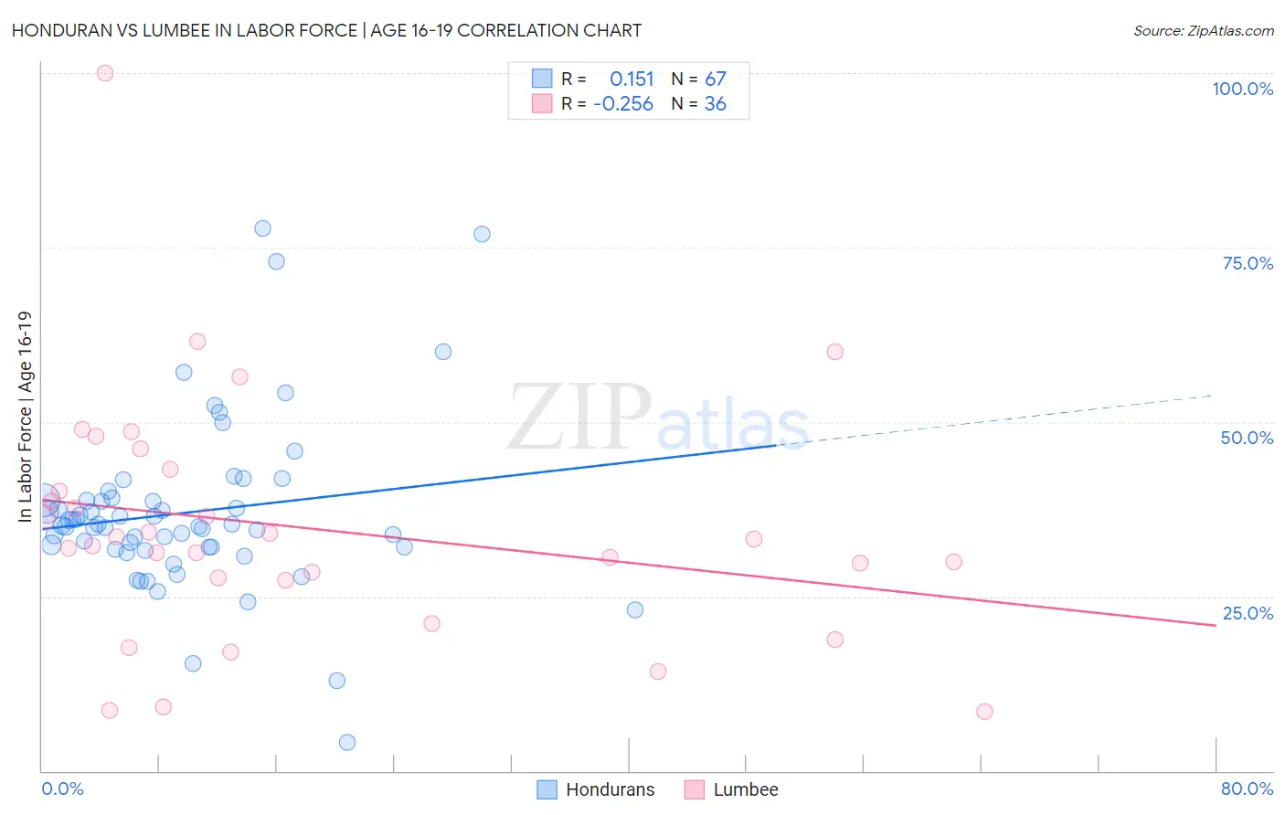 Honduran vs Lumbee In Labor Force | Age 16-19