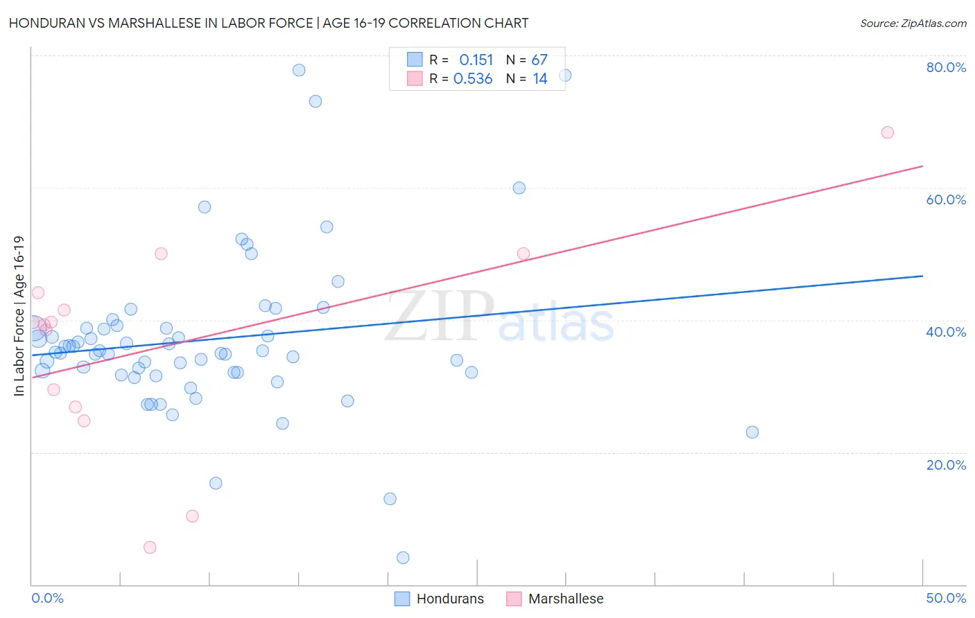 Honduran vs Marshallese In Labor Force | Age 16-19