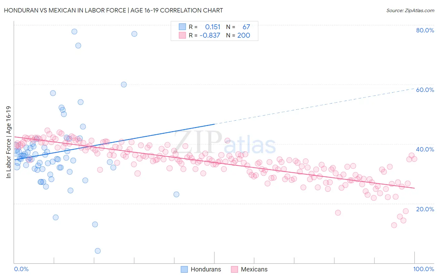 Honduran vs Mexican In Labor Force | Age 16-19