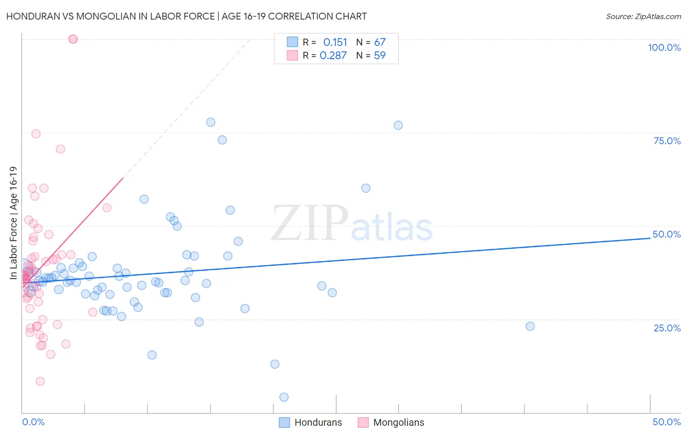 Honduran vs Mongolian In Labor Force | Age 16-19