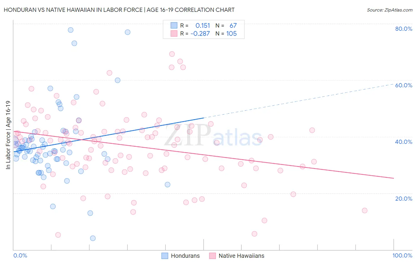 Honduran vs Native Hawaiian In Labor Force | Age 16-19