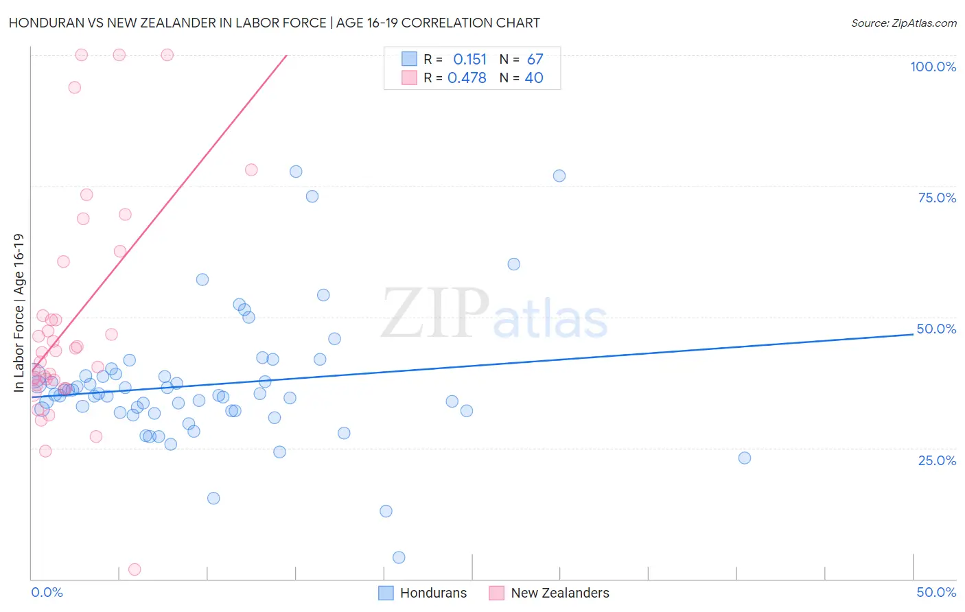 Honduran vs New Zealander In Labor Force | Age 16-19