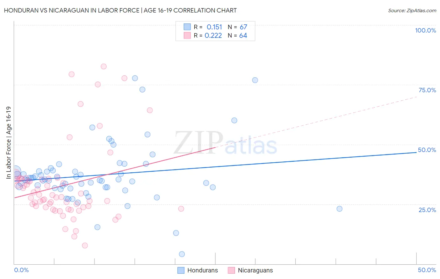 Honduran vs Nicaraguan In Labor Force | Age 16-19