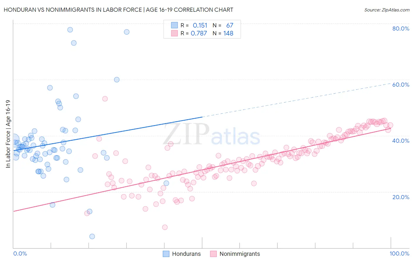 Honduran vs Nonimmigrants In Labor Force | Age 16-19