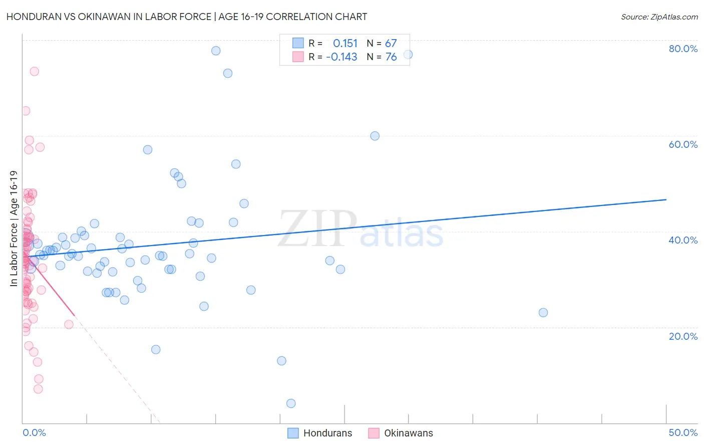 Honduran vs Okinawan In Labor Force | Age 16-19