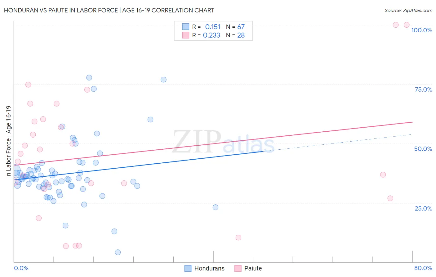 Honduran vs Paiute In Labor Force | Age 16-19