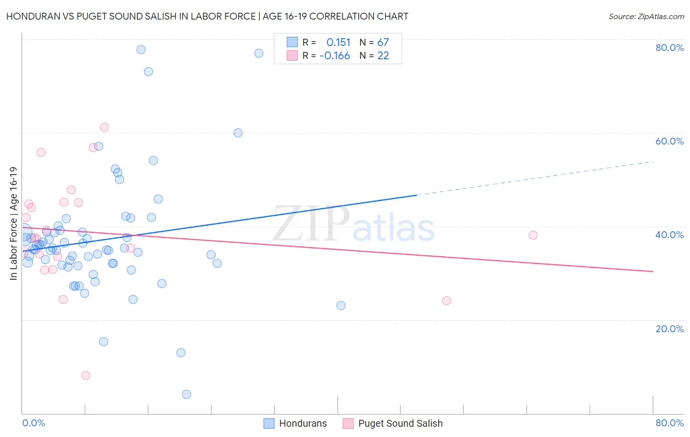 Honduran vs Puget Sound Salish In Labor Force | Age 16-19