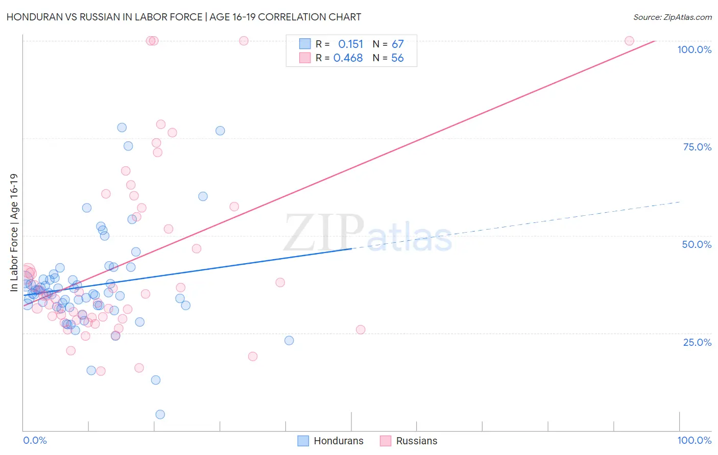 Honduran vs Russian In Labor Force | Age 16-19