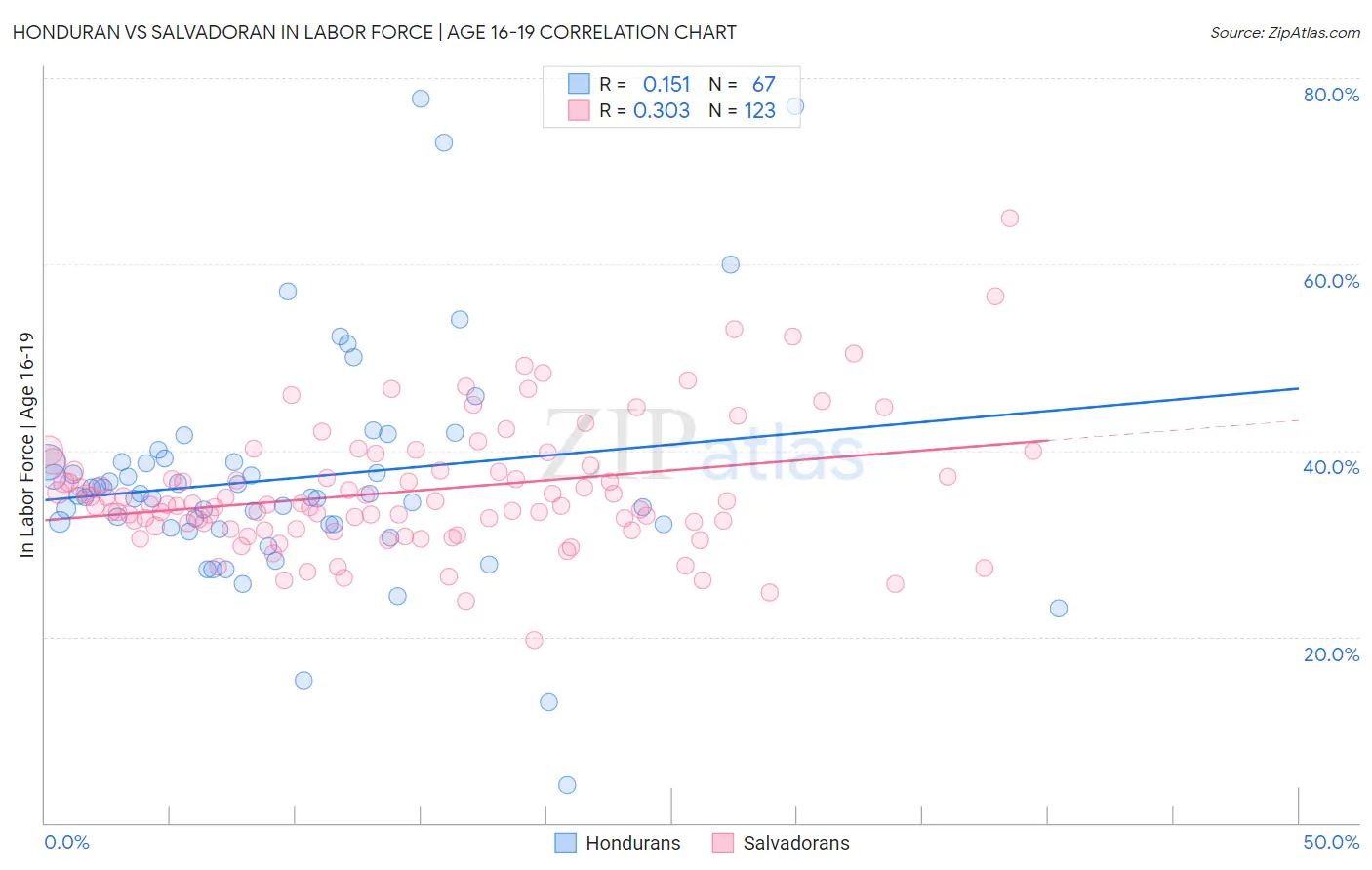 Honduran vs Salvadoran In Labor Force | Age 16-19