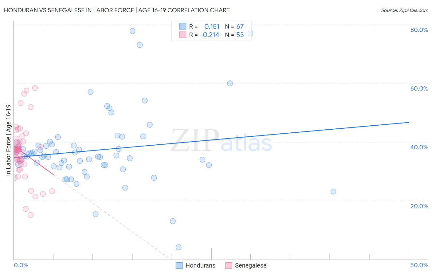 Honduran vs Senegalese In Labor Force | Age 16-19