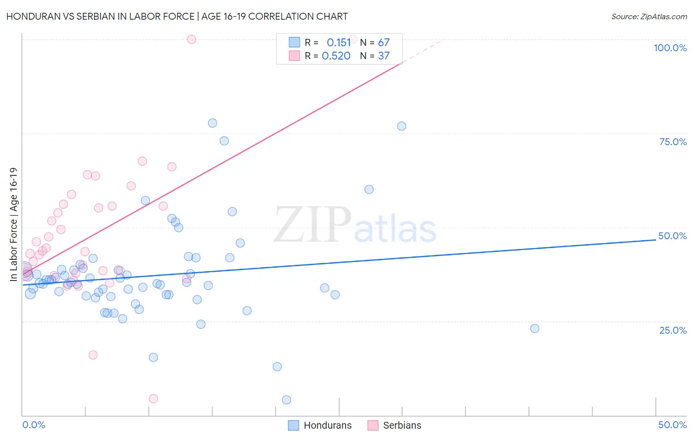 Honduran vs Serbian In Labor Force | Age 16-19