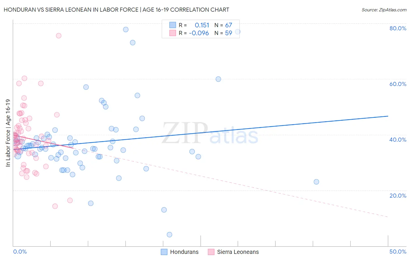 Honduran vs Sierra Leonean In Labor Force | Age 16-19