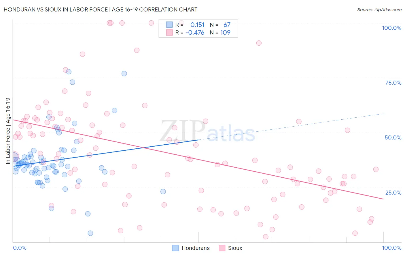Honduran vs Sioux In Labor Force | Age 16-19
