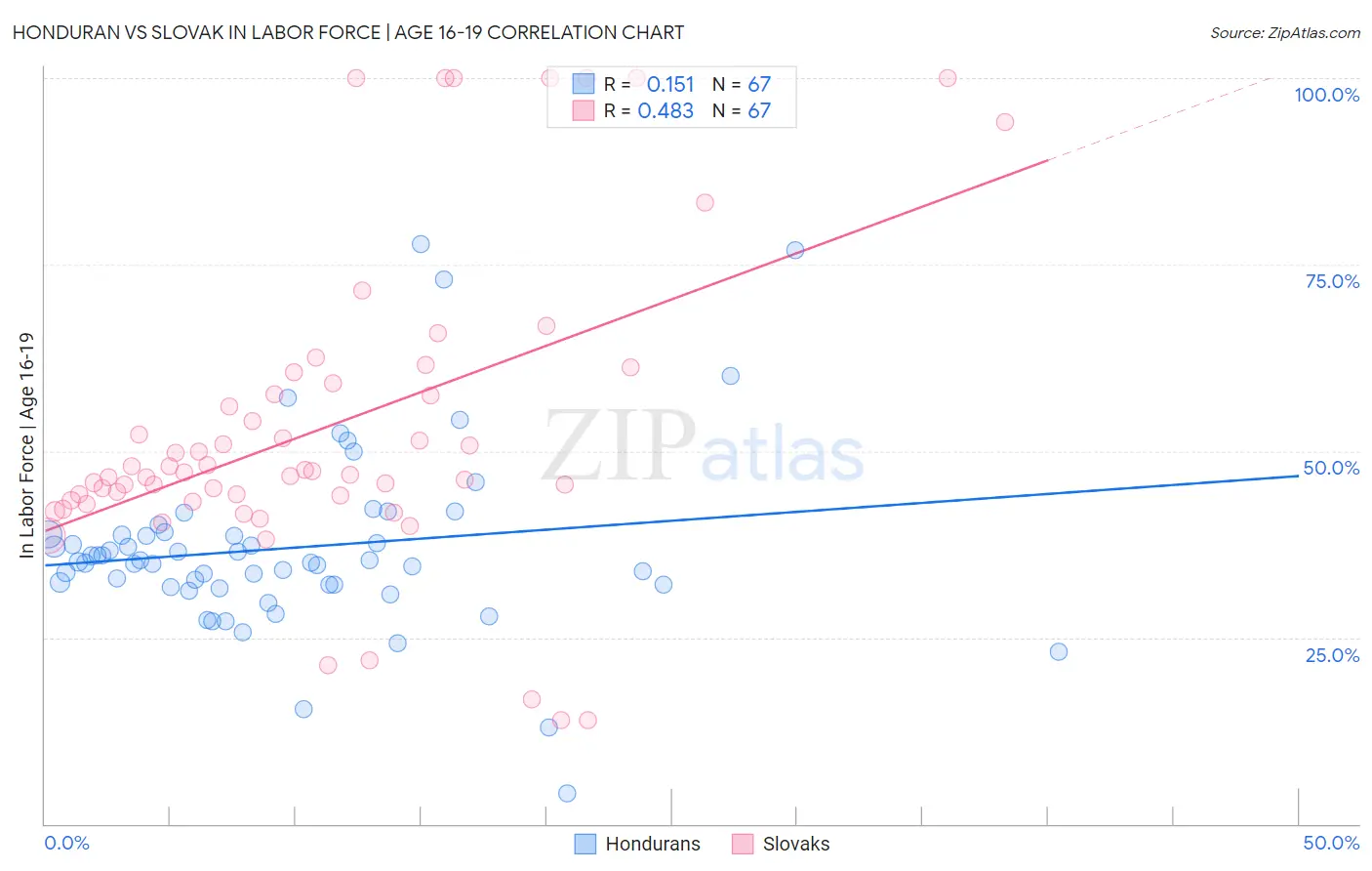 Honduran vs Slovak In Labor Force | Age 16-19