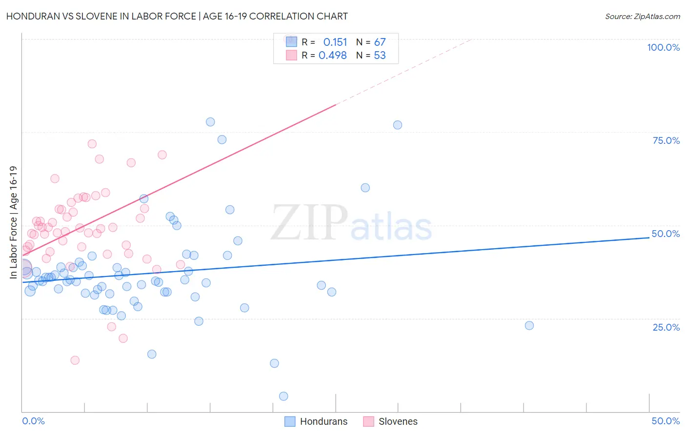 Honduran vs Slovene In Labor Force | Age 16-19